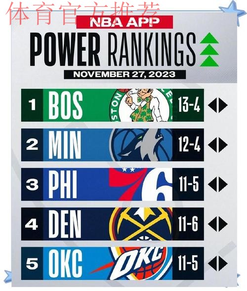 官方实力榜：雷霆居首掘金第二 湖人排第7勇士NO.8